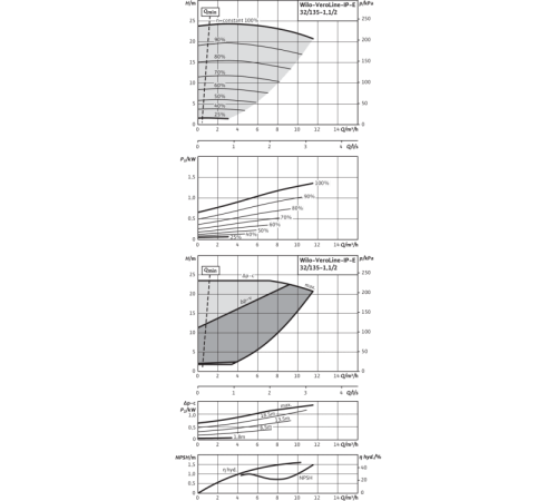 Циркуляционный насос с сухим ротором в исполнении Inline с фланцевым соединением Wilo VeroLine-IP-E 32/135-1,1/2 2158813,2144263