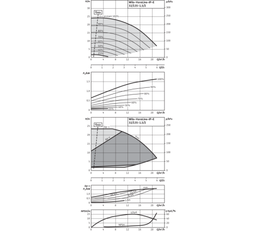 Циркуляционный насос с сухим ротором в исполнении Inline с фланцевым соединением Wilo VeroLine-IP-E 32/135-1,5/2 2158814,2152191