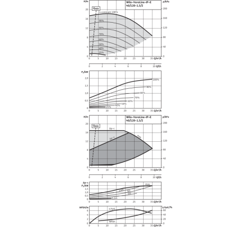 Циркуляционный насос с сухим ротором в исполнении Inline с фланцевым соединением Wilo VeroLine-IP-E 40/120-1,5/2 2158816,2109763