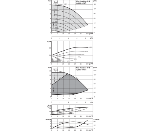 Циркуляционный насос с сухим ротором в исполнении Inline с фланцевым соединением Wilo VeroLine-IP-E 50/105-0,75/2 2158820,2144267