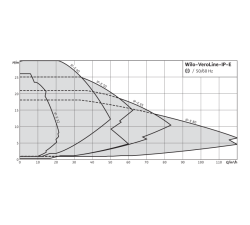 Циркуляционный насос с сухим ротором в исполнении Inline с фланцевым соединением Wilo VeroLine-IP-E 50/150-4/2 2158823,2144266