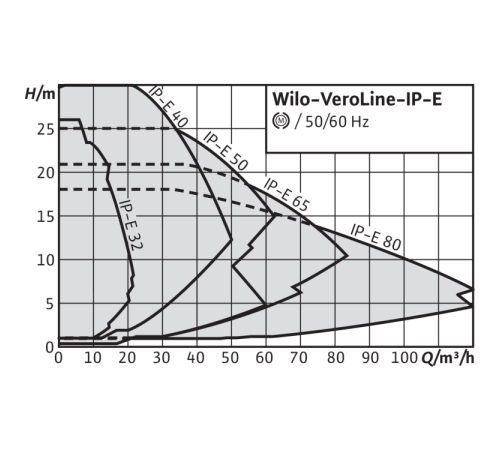 Циркуляционный насос с сухим ротором в исполнении Inline Wilo VeroLine-IP-E 65/115-1,5/2 2158824,2144268