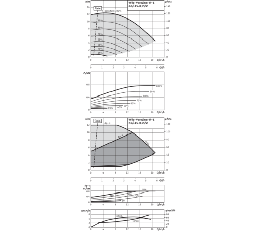 Циркуляционный насос с сухим ротором в исполнении Inline с фланцевым соединением Wilo VeroLine-IP-E 40/115-0,55/2-R1 2158878,2131261