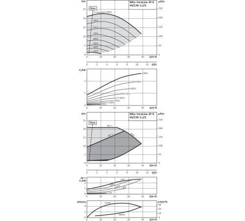 Циркуляционный насос с сухим ротором в исполнении Inline с фланцевым соединением Wilo VeroLine-IP-E 40/130-2,2/2-R1 2158880,2109800