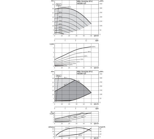 Циркуляционный насос с сухим ротором в исполнении Inline с фланцевым соединением Wilo VeroLine-IP-E 40/160-4/2-R1 2158882,2109802