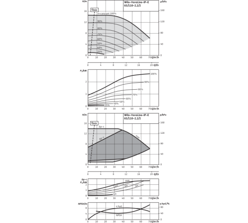 Циркуляционный насос с сухим ротором в исполнении Inline с фланцевым соединением Wilo VeroLine-IP-E 65/110-2,2/2-R1 2158888,2144211