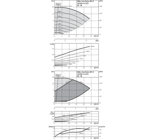 Циркуляционный насос с сухим ротором в исполнении Inline с фланцевым соединением Wilo VeroTwin-DP-E 32/105-0,75/2 2158937,2144393