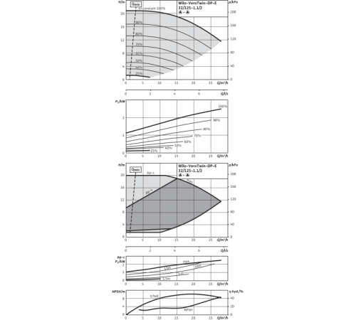 Циркуляционный насос с сухим ротором в исполнении Inline с фланцевым соединением Wilo VeroTwin-DP-E 32/125-1,1/2 2158938,2144394