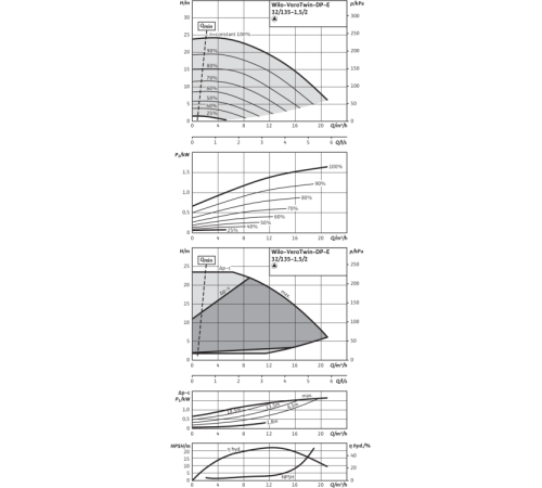 Циркуляционный насос с сухим ротором в исполнении Inline с фланцевым соединением Wilo VeroTwin-DP-E 32/135-1,5/2 2158940,2152193