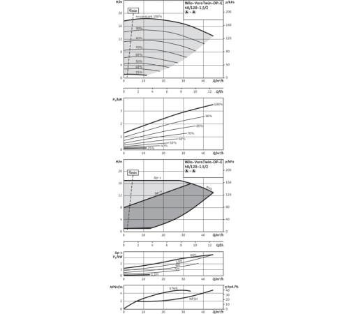 Циркуляционный насос с сухим ротором в исполнении Inline с фланцевым соединением Wilo VeroTwin-DP-E 40/120-1,5/2 2158942,2109781