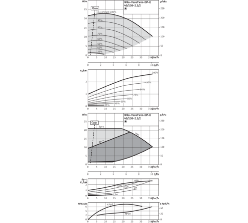 Циркуляционный насос с сухим ротором в исполнении Inline с фланцевым соединением Wilo VeroTwin-DP-E 40/130-2,2/2 2158943,2109782