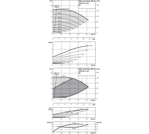 Циркуляционный насос с сухим ротором в исполнении Inline с фланцевым соединением Wilo VeroTwin-DP-E 50/130-2,2/2 2158947,2144396