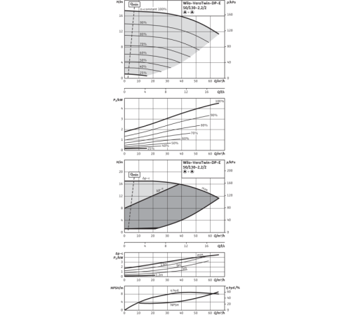 Циркуляционный насос с сухим ротором в исполнении Inline с фланцевым соединением Wilo VeroTwin-DP-E 50/130-2,2/2 2158947,2144396