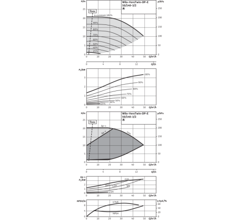 Циркуляционный насос с сухим ротором в исполнении Inline с фланцевым соединением Wilo VeroTwin-DP-E 50/140-3/2 2158948,2144397
