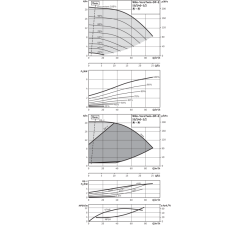 Циркуляционный насос с сухим ротором в исполнении Inline с фланцевым соединением Wilo VeroTwin-DP-E 50/140-3/2 2158948,2144397