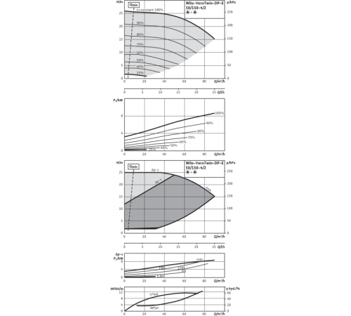 Циркуляционный насос с сухим ротором в исполнении Inline с фланцевым соединением Wilo VeroTwin-DP-E 50/150-4/2 2158949,2144398