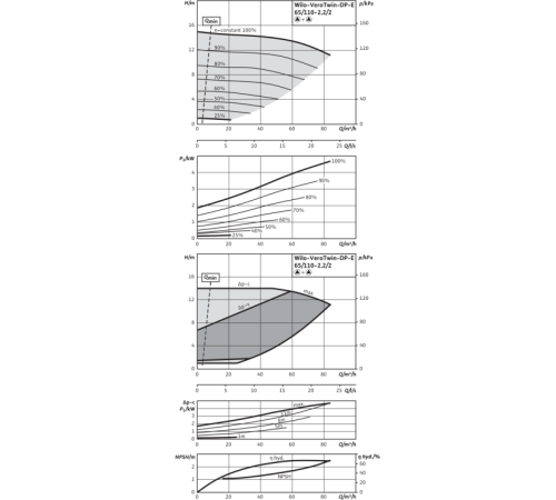 Циркуляционный насос с сухим ротором в исполнении Inline с фланцевым соединением Wilo VeroTwin-DP-E 65/110-2,2/2 2158951,2144216