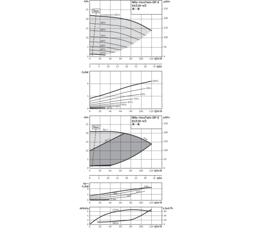Циркуляционный насос с сухим ротором в исполнении Inline с фланцевым соединением Wilo VeroTwin-DP-E 65/130-4/2 2158953,2133266