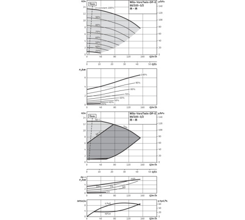 Циркуляционный насос с сухим ротором в исполнении Inline с фланцевым соединением Wilo VeroTwin-DP-E 80/105-3/2 2158955,2153455