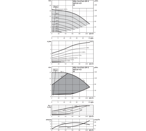 Циркуляционный насос с сухим ротором в исполнении Inline с фланцевым соединением Wilo VeroTwin-DP-E 80/110-4/2 2158956,2153456