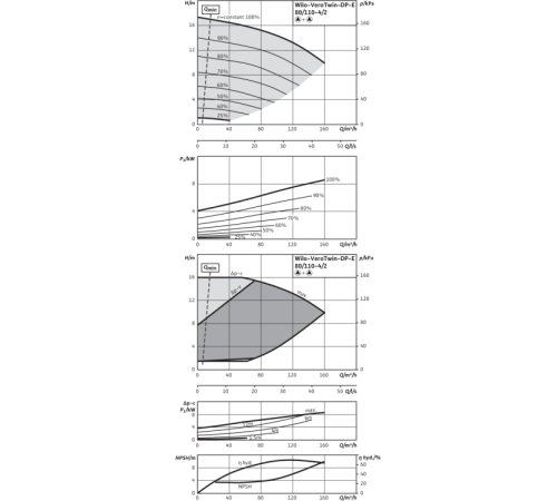 Циркуляционный насос с сухим ротором в исполнении Inline с фланцевым соединением Wilo VeroTwin-DP-E 80/110-4/2 2158956,2153456