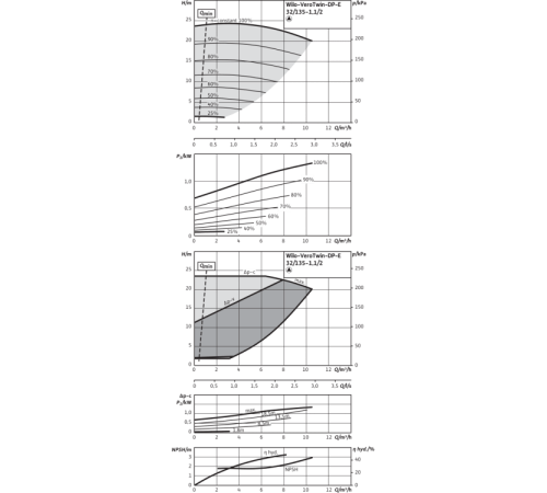 Циркуляционный насос с сухим ротором в исполнении Inline с фланцевым соединением Wilo VeroTwin-DP-E 32/135-1,1/2-R1 2159002,2144404