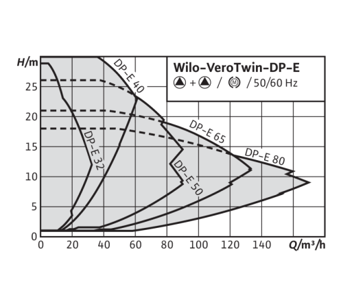 Циркуляционный насос с сухим ротором в исполнении Inline с фланцевым соединением Wilo VeroTwin-DP-E 32/135-1,5/2-R1 2159003,2152194