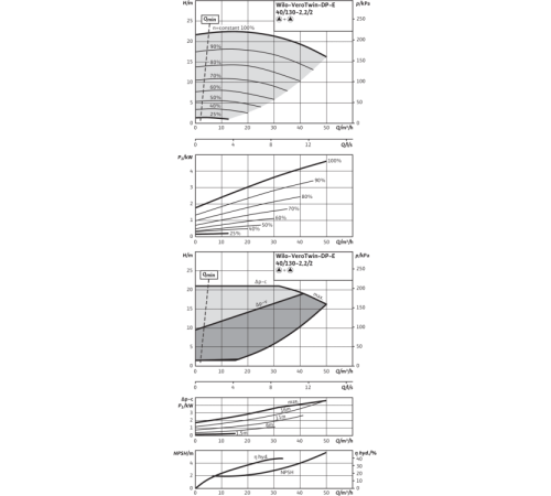 Циркуляционный насос с сухим ротором в исполнении Inline с фланцевым соединением Wilo VeroTwin-DP-E 40/130-2,2/2-R1 2159006,2109818