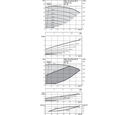 Циркуляционный насос с сухим ротором в исполнении Inline с фланцевым соединением Wilo VeroTwin-DP-E 40/150-3/2-R1 2159007,2109819