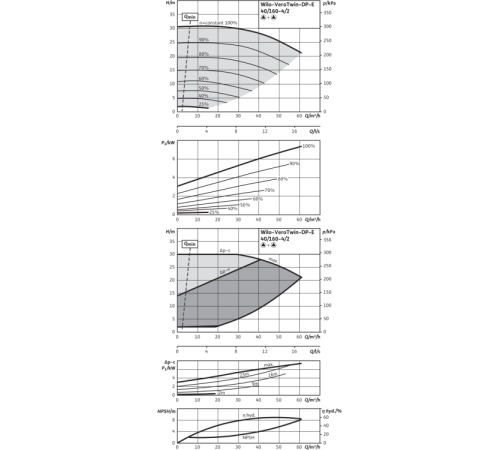 Циркуляционный насос с сухим ротором в исполнении Inline с фланцевым соединением Wilo VeroTwin-DP-E 40/160-4/2-R1 2159008,2109820