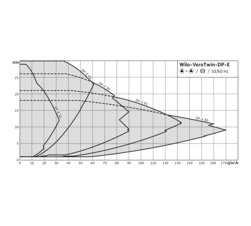Циркуляционный насос с сухим ротором в исполнении Inline с фланцевым соединением Wilo VeroTwin-DP-E 50/140-3/2-R1 2159011,2144406
