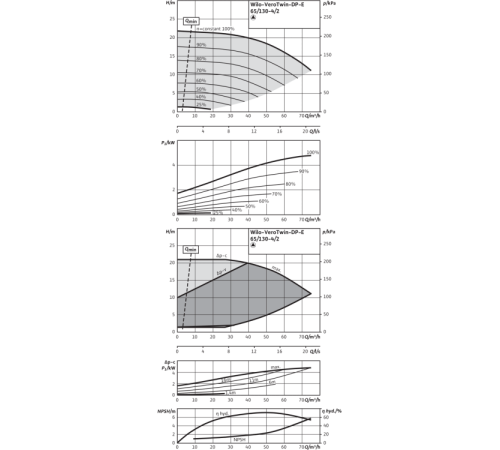 Циркуляционный насос с сухим ротором в исполнении Inline с фланцевым соединением Wilo VeroTwin-DP-E 65/130-4/2-R1 2159016,2133274