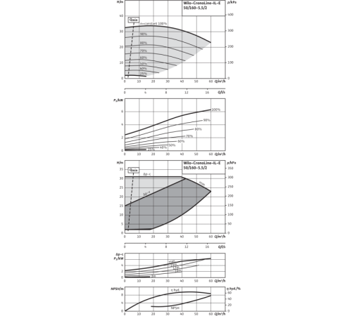 Циркуляционный насос с сухим ротором в исполнении Inline с фланцевым соединением Wilo CronoLine-IL-E 50/160-5,5/2 2159316,2144278