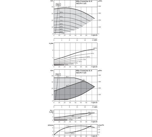 Циркуляционный насос с сухим ротором в исполнении Inline с фланцевым соединением Wilo CronoLine-IL-E 50/170-7,5/2 2159317,2144279