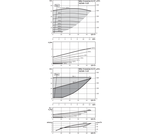 Циркуляционный насос с сухим ротором в исполнении Inline с фланцевым соединением Wilo CronoLine-IL-E 50/180-7,5/2 2159318,2115541