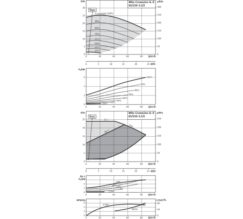 Циркуляционный насос с сухим ротором в исполнении Inline с фланцевым соединением Wilo CronoLine-IL-E 65/150-5,5/2 2159319,2105502