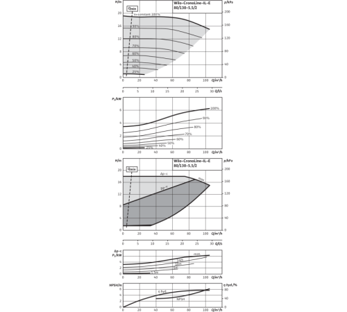 Циркуляционный насос с сухим ротором в исполнении Inline с фланцевым соединением Wilo CronoLine-IL-E 80/130-5,5/2 2159321,2083003