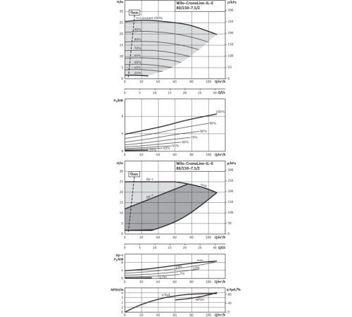 Циркуляционный насос с сухим ротором в исполнении Inline с фланцевым соединением Wilo CronoLine-IL-E 80/150-7,5/2 2159323,2115540