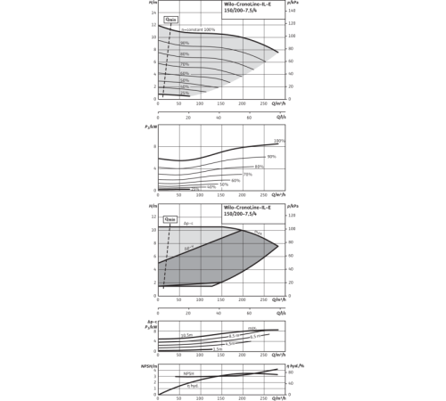 Циркуляционный насос с сухим ротором в исполнении Inline с фланцевым соединением Wilo CronoLine-IL-E 150/200-7,5/4 2159329,2083009