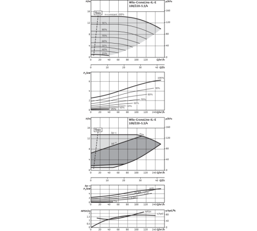 Циркуляционный насос с сухим ротором в исполнении Inline с фланцевым соединением Wilo CronoLine-IL-E 100/220-5,5/4-R1 2159372,2115560