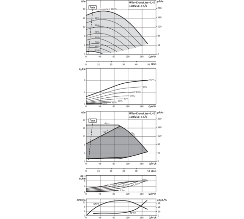 Циркуляционный насос с сухим ротором в исполнении Inline с фланцевым соединением Wilo CronoLine-IL-E 100/250-7,5/4-R1 2159373,2106714