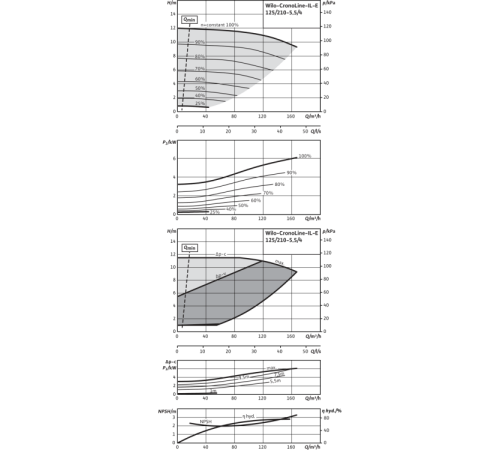 Циркуляционный насос с сухим ротором в исполнении Inline с фланцевым соединением Wilo CronoLine-IL-E 125/210-5,5/4-R1 2159374,2106715