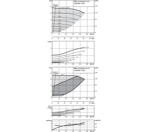 Циркуляционный насос с сухим ротором в исполнении Inline с фланцевым соединением Wilo CronoLine-IL-E 125/220-7,5/4-R1 2159375,2106716