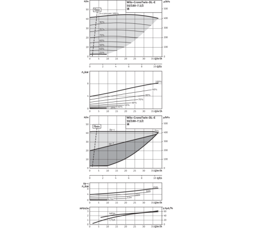 Циркуляционный насос с сухим ротором в исполнении Inline с фланцевым соединением Wilo CronoTwin-DL-E 50/180-7,5/2 2159414,2115544