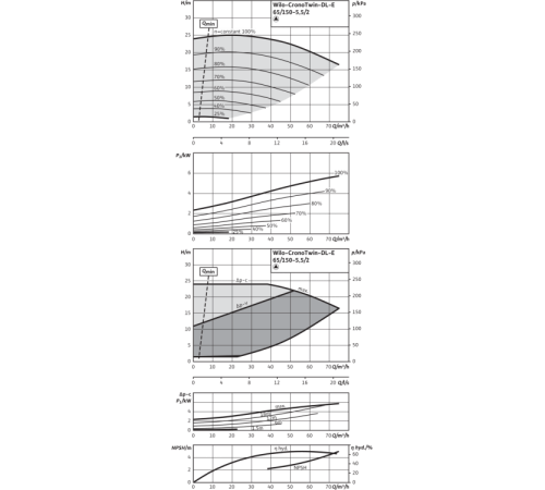 Циркуляционный насос с сухим ротором в исполнении Inline с фланцевым соединением Wilo CronoTwin-DL-E 65/150-5,5/2 2159415,2106642