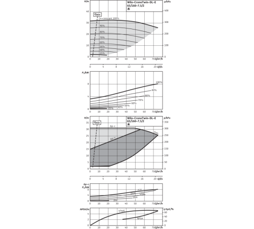Циркуляционный насос с сухим ротором в исполнении Inline с фланцевым соединением Wilo CronoTwin-DL-E 65/160-7,5/2 2159416,2101955
