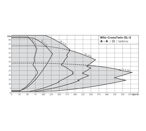 Циркуляционный насос с сухим ротором в исполнении Inline с фланцевым соединением Wilo CronoTwin-DL-E 80/130-5,5/2 2159417,2101956