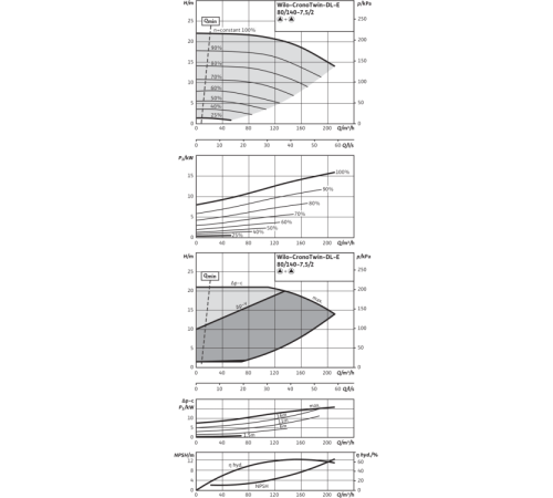 Циркуляционный насос с сухим ротором в исполнении Inline с фланцевым соединением Wilo CronoTwin-DL-E 80/140-7,5/2 2159418,2106643