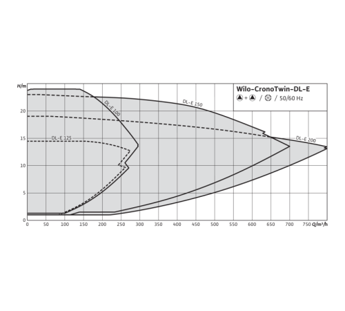 Циркуляционный насос с сухим ротором в исполнении Inline с фланцевым соединением Wilo CronoTwin-DL-E 80/150-7,5/2 2159419,2115543
