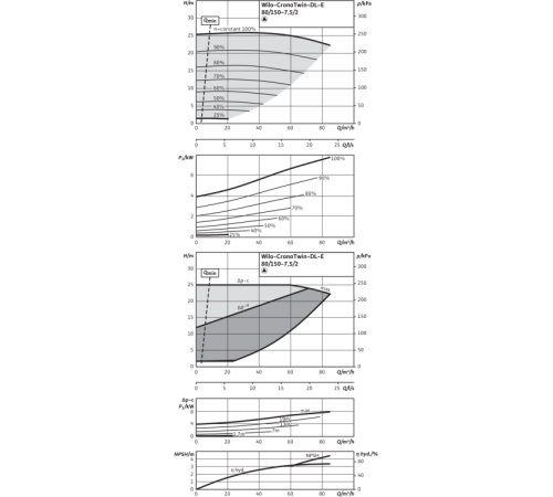 Циркуляционный насос с сухим ротором в исполнении Inline с фланцевым соединением Wilo CronoTwin-DL-E 80/150-7,5/2 2159419,2115543